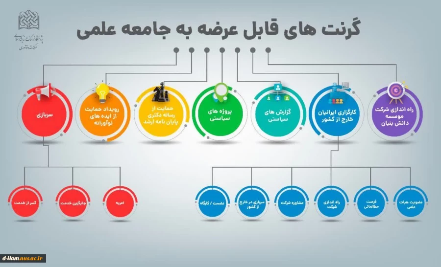 مرکز رشد و نوآوری پژوهشگاه فرهنگ و اندیشه اسلامی در نظر دارد جهت حل مسائل کشور در حوزه علوم انسانی و اجتماعی با همکاری جامعه علمی بسته حمایتی با عناوین ذیل را از نخبگان مراکز علمی کشور داشته باشد:
 2